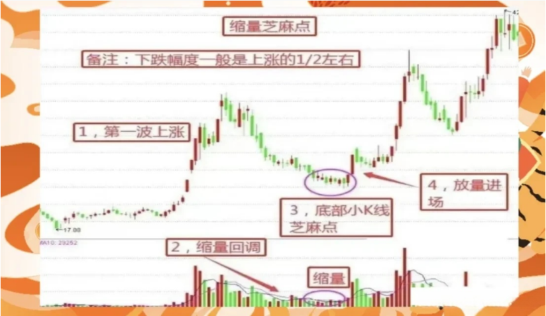 “缩量芝麻点”形态