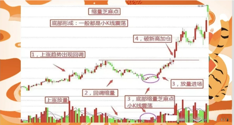 “缩量芝麻点”形态