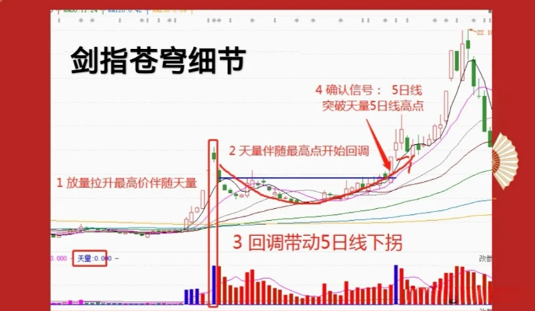 “剑指苍穹”形态