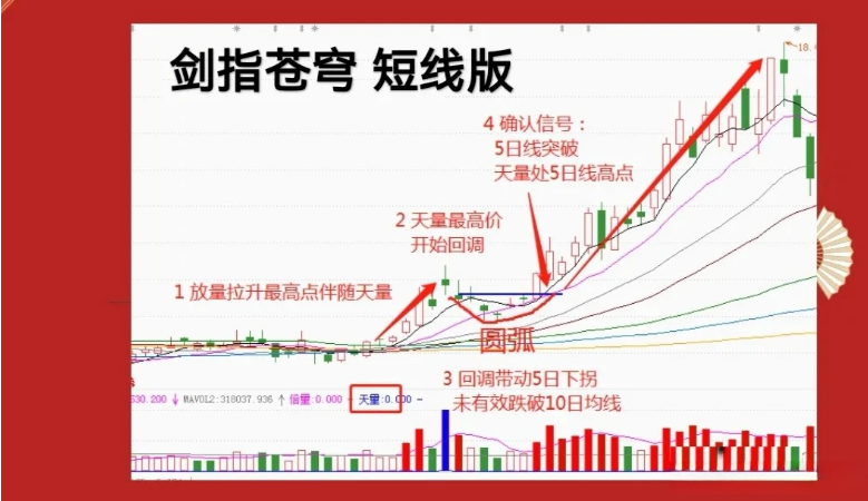 “剑指苍穹”形态