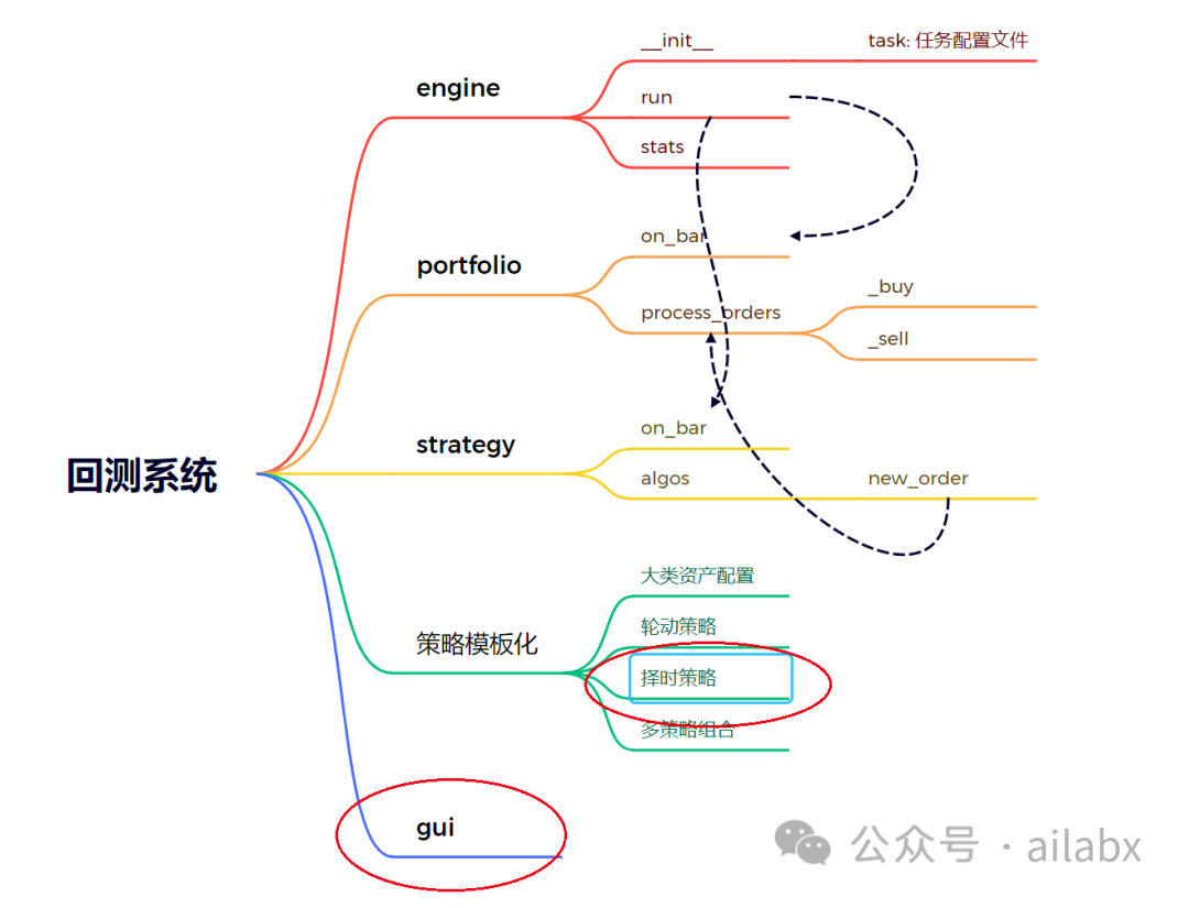 轮动策略模板重写，先来一个年化21%的策略（代码+数据）