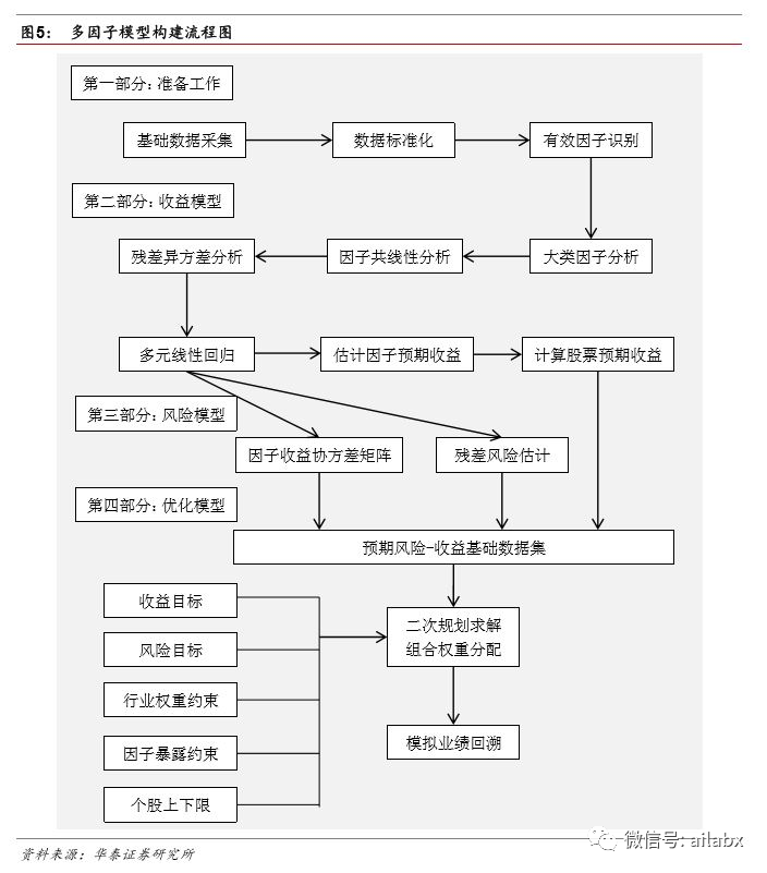 多因子投资逻辑与投资框架