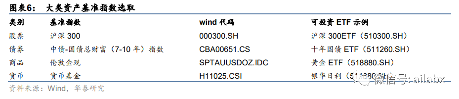绝对收益型 ETF 轮动策略：自顶向下与自底向上相结合
