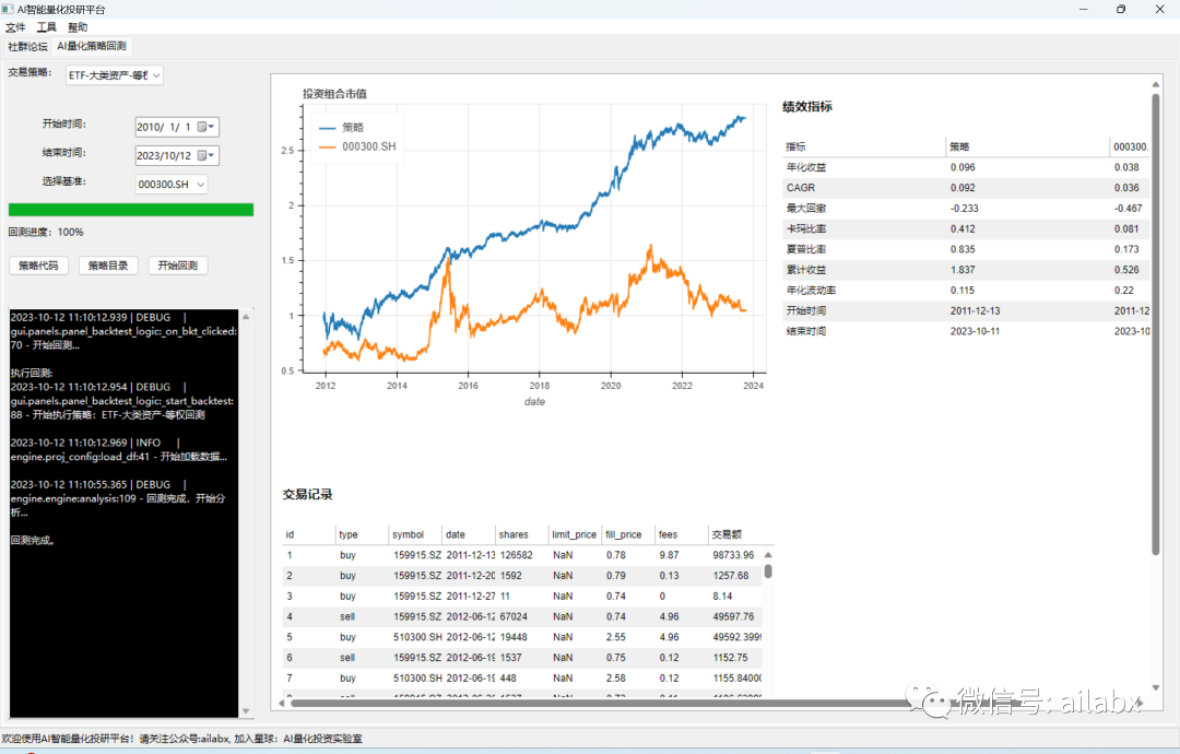 AI量化系统Quantlab V1.7代码更新，支持pybroker引擎，含大类资产风险平价及波动率策略源码集，平均年化15%