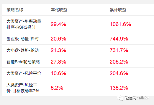 ​发布代码，准备实盘：长期年化29.6%，可加入自己更喜欢的标的（代码重构+数据下载）