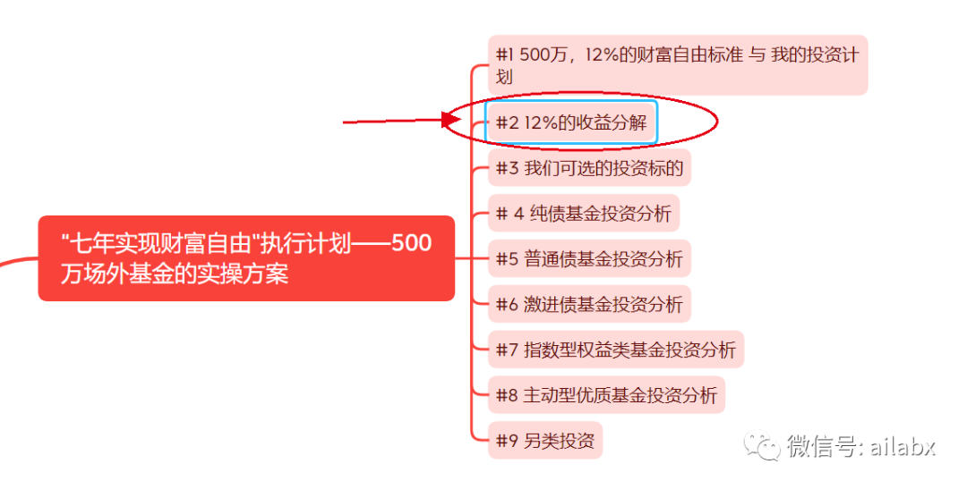 12%的长期年化收益的分解