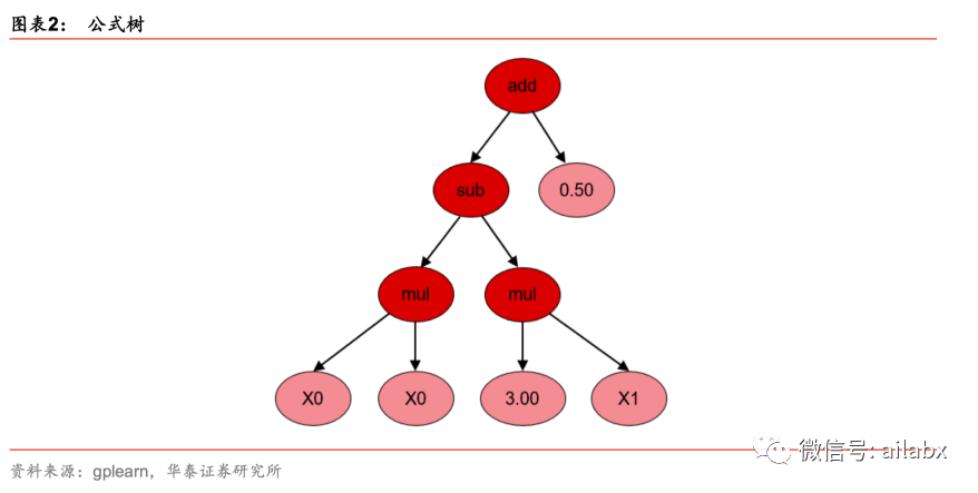 年化167%，夏普比大于7：基于gplearn的股指期货的高频因子挖掘