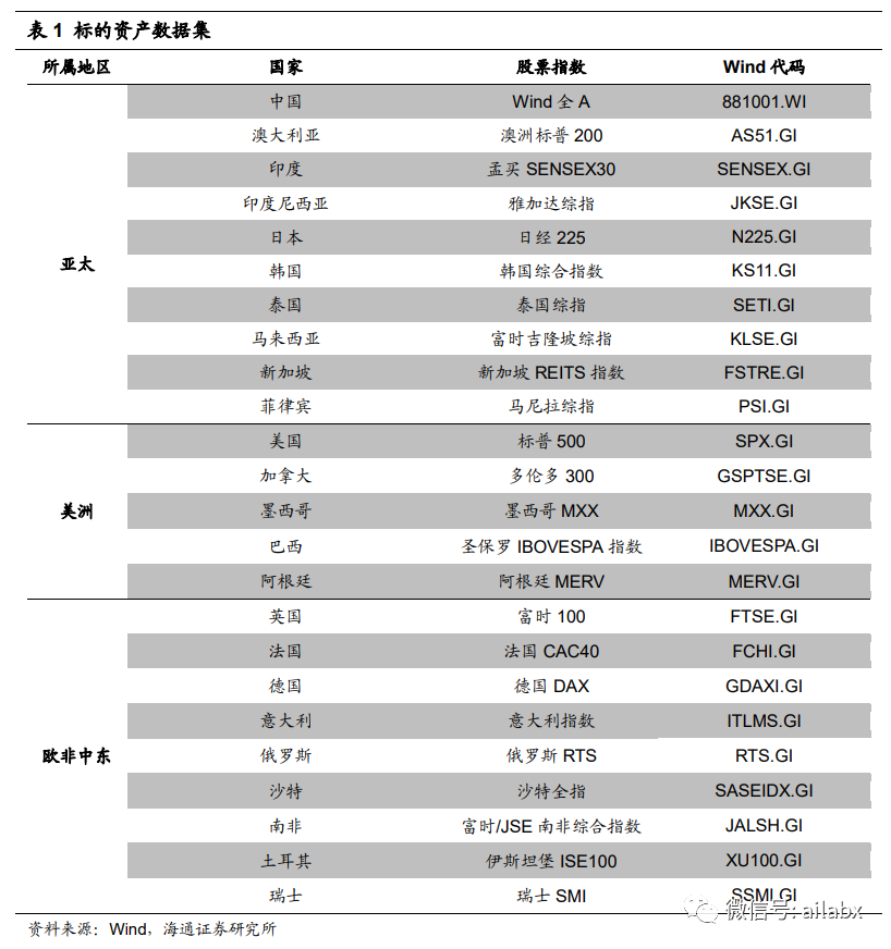 宏观动量策略在全球股票市场中的实证