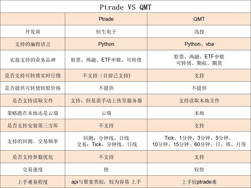 一文读懂：QMT与Ptrade有什么区别