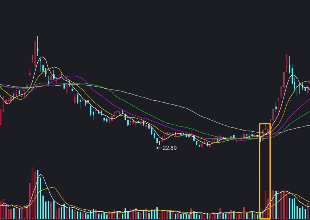 底部反转策略–量化交易信号