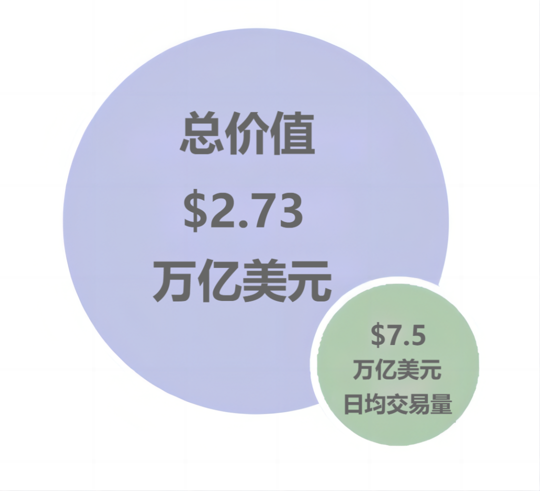 日均交易量7.5万亿美元！外汇周末也能交易？