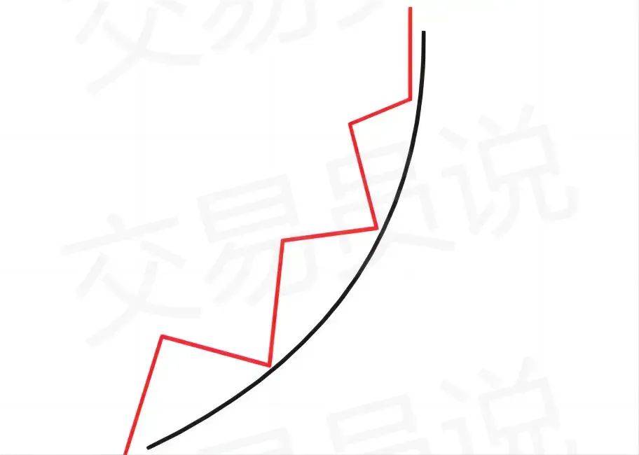 少数顶尖交易者的盈利模式：如何利用抛物线价格形态策略赚得“盆满钵满”