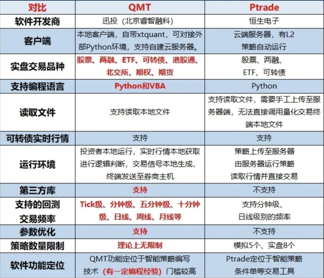 量化百科：QMT与PTrade有什么区别