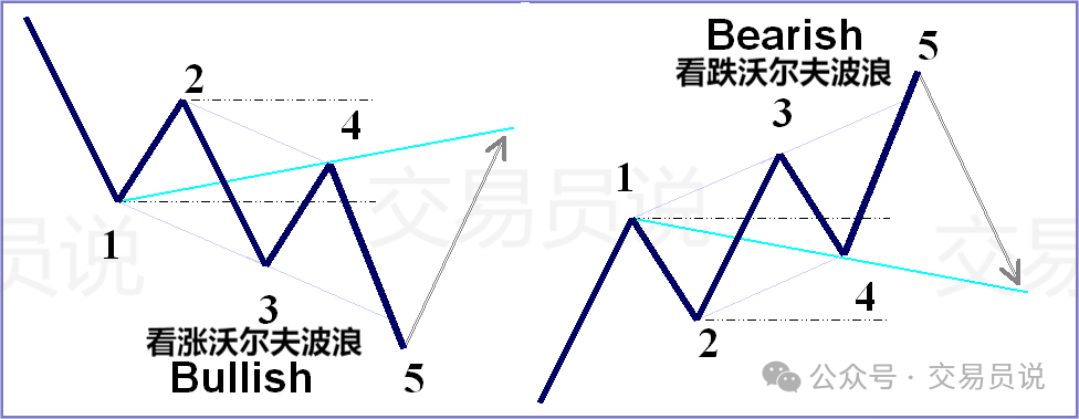 从手足无措到游刃有余，每个交易者都应掌握的4条“沃尔夫波浪”交易规则