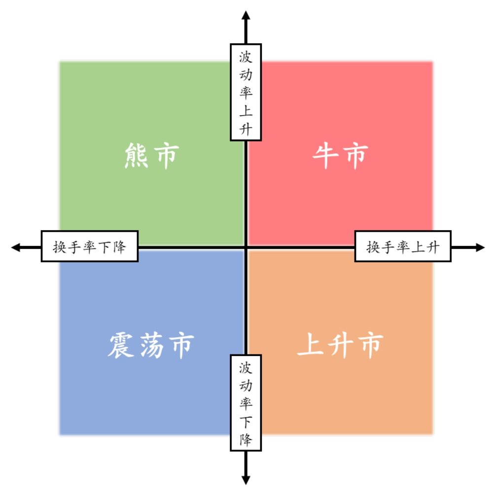 量化策略09—择时新思路：波动率与换手率中的牛熊密码（上）