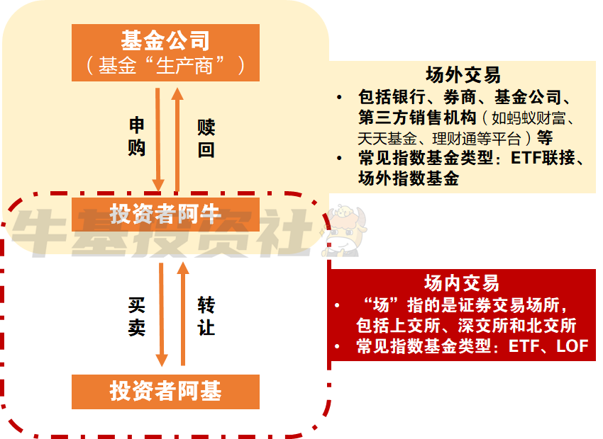 指数基金还分场内外？两者到底有什么不同？（上）