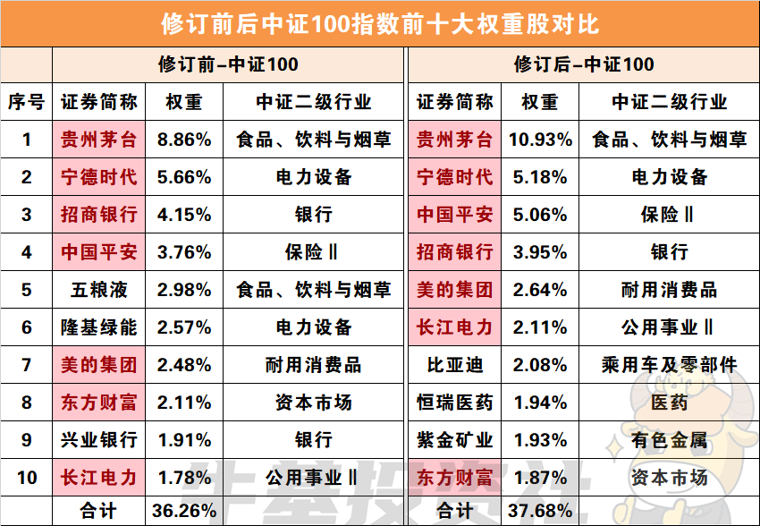 是时候重新认识中证100指数了（下）