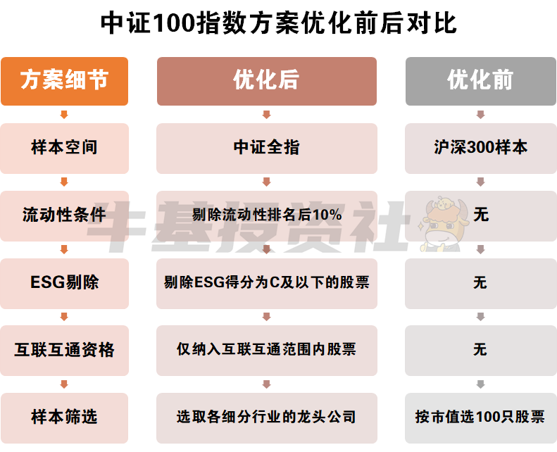 是时候重新认识中证100指数了（上）