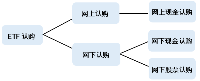 原来认购ETF，还能这样操作