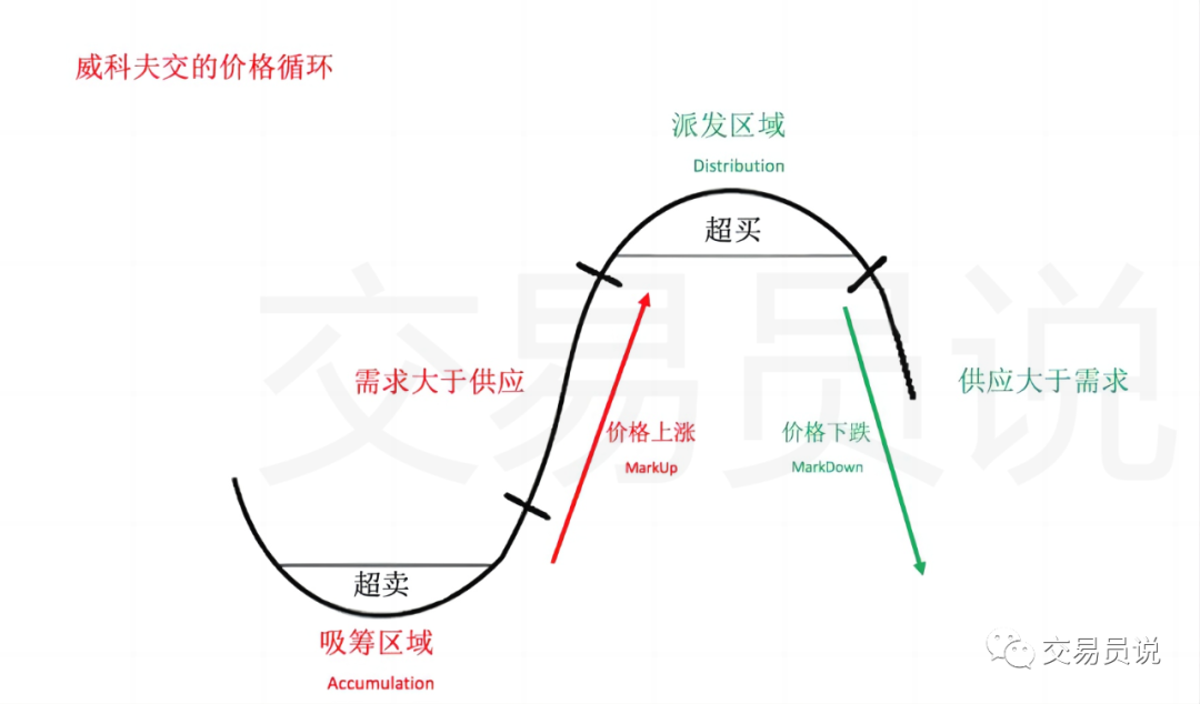 威科夫操盘法解密：华尔街交易大师成功驾驭市场超100年的“独门秘技”