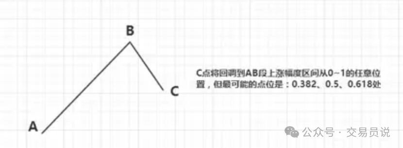 斐波那契这么用，每笔交易可以多盈利30%！