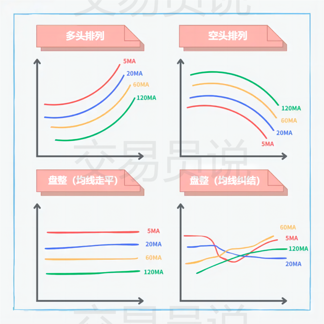 遇到均线多空头排列怎么办？一文搞懂多空头排列