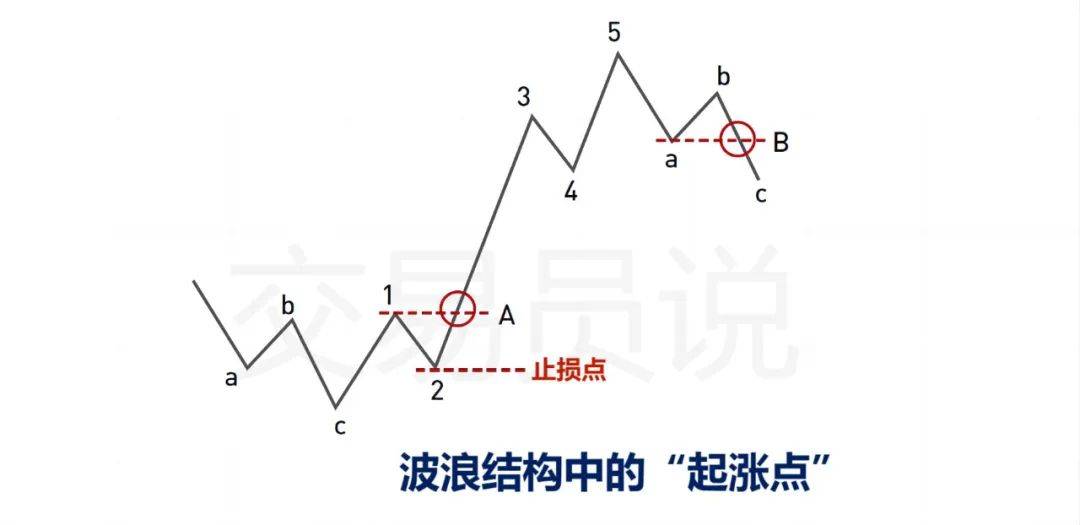 大师级波段交易解析：如何成功吃到70%的市场行情