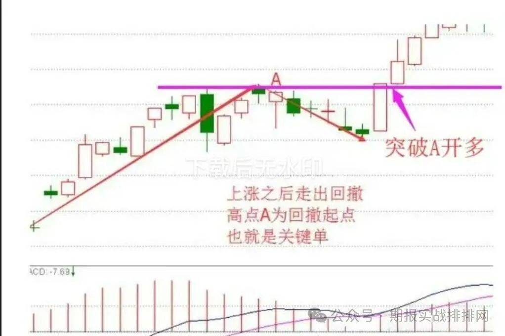 交易技巧 |做突破交易时，到底是突破后立即进场，还是回调后再进？
