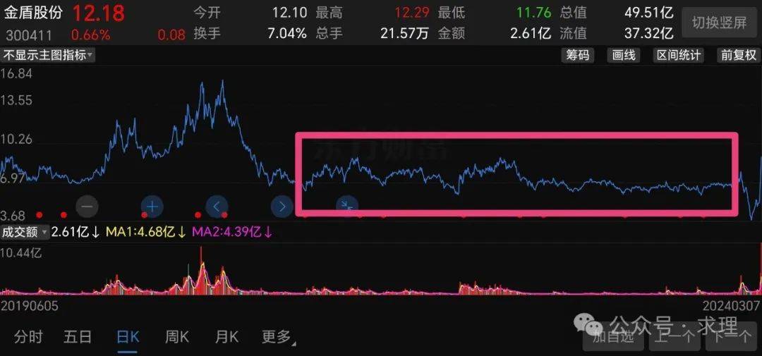 短线大涨的形态-卖出篇