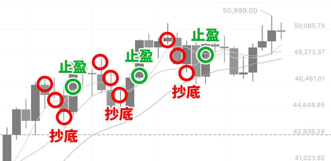 一文读懂：什么是马丁格尔策略