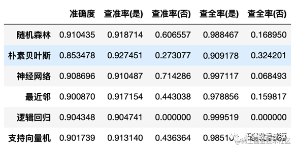 Python对中国电信消费者特征预测：随机森林、朴素贝叶斯、神经网络、最近邻分类、逻辑回归、支持向量回归（SVR）