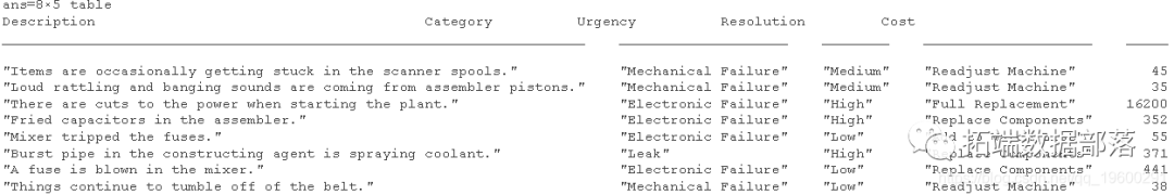 Matlab用深度学习长短期记忆（LSTM）神经网络对文本数据进行分类
