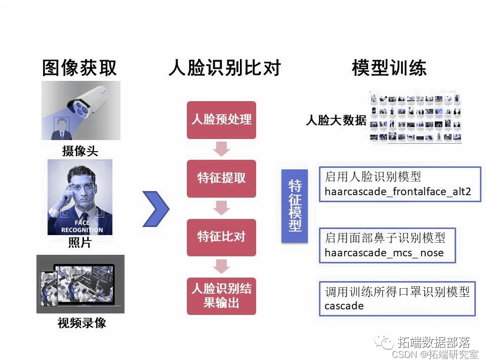 数据分享|Python卷积神经网络CNN身份识别图像处理在疫情防控下口罩识别、人脸识别