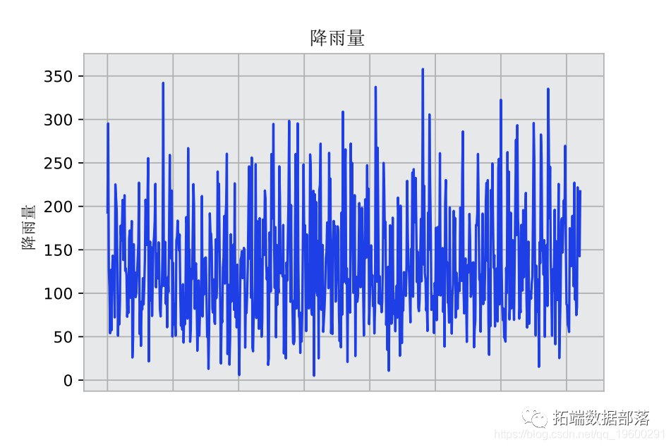 Python用LSTM长短期记忆神经网络对不稳定降雨量时间序列进行预测分析
