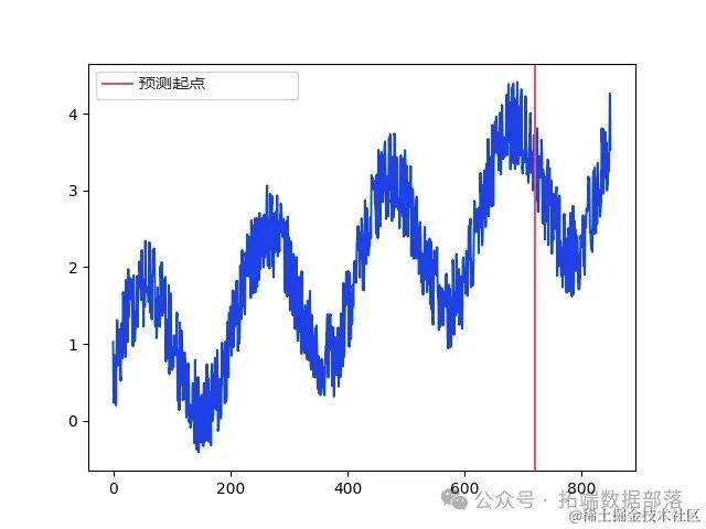 Python用GRU神经网络模型预测比特币价格时间序列数据2案例可视化|附代码数据