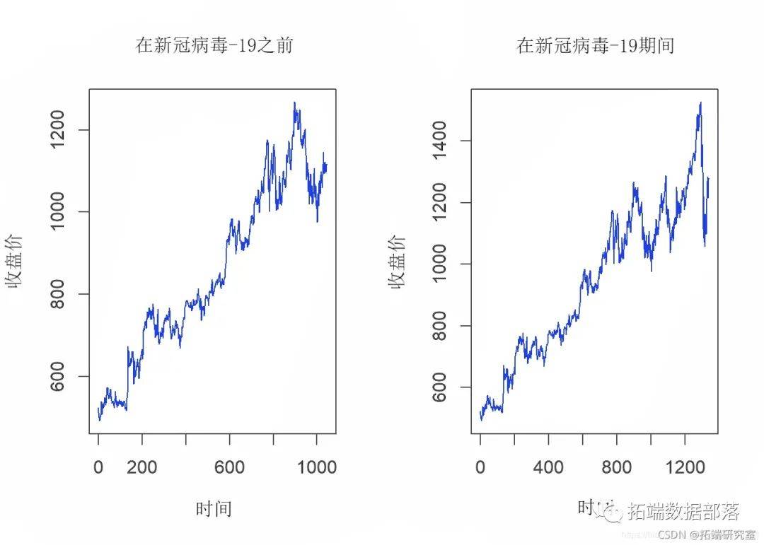 结合新冠疫情COVID-19股票价格预测：ARIMA，KNN和神经网络时间序列分析
