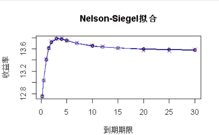 R语言用神经网络改进Nelson-Siegel模型拟合收益率曲线分析