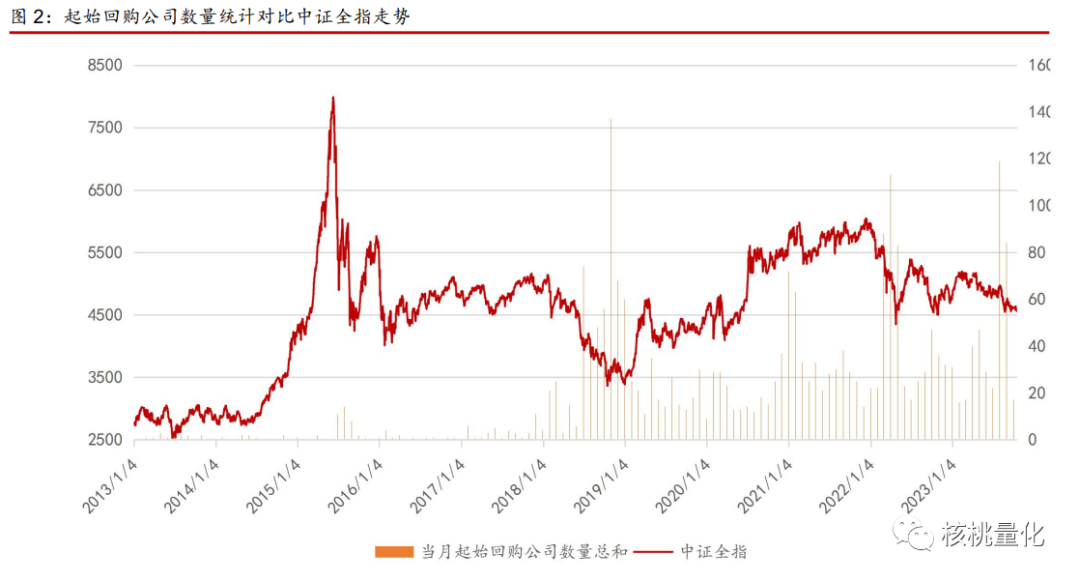 年化收益33%的回购事件驱动策略