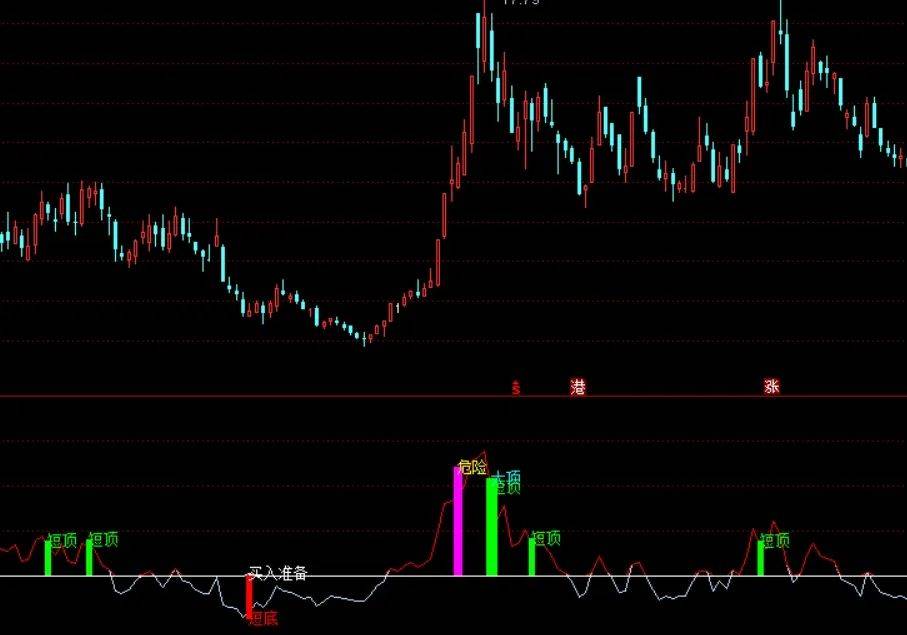 [通达信指标]一线断顶底附图公式
