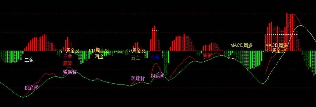 [通达信指标]共振MACD附图公式