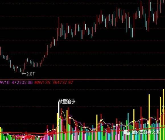 [通达信指标]放量追涨附图公式