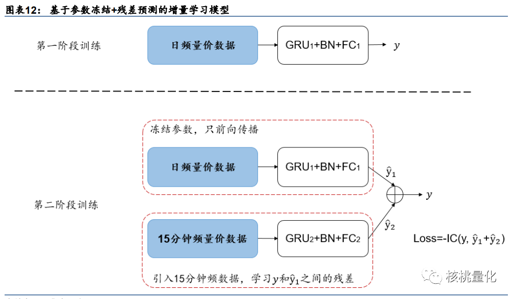 信息比率3.95的多频率因子挖掘模型