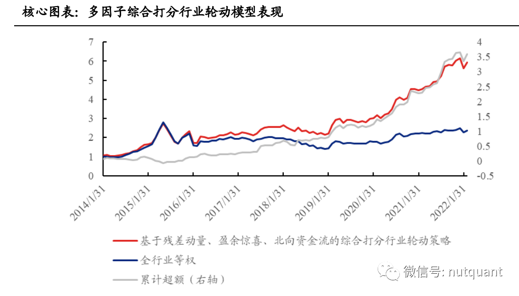 [量化]胜率66%的多维度行业轮动策略