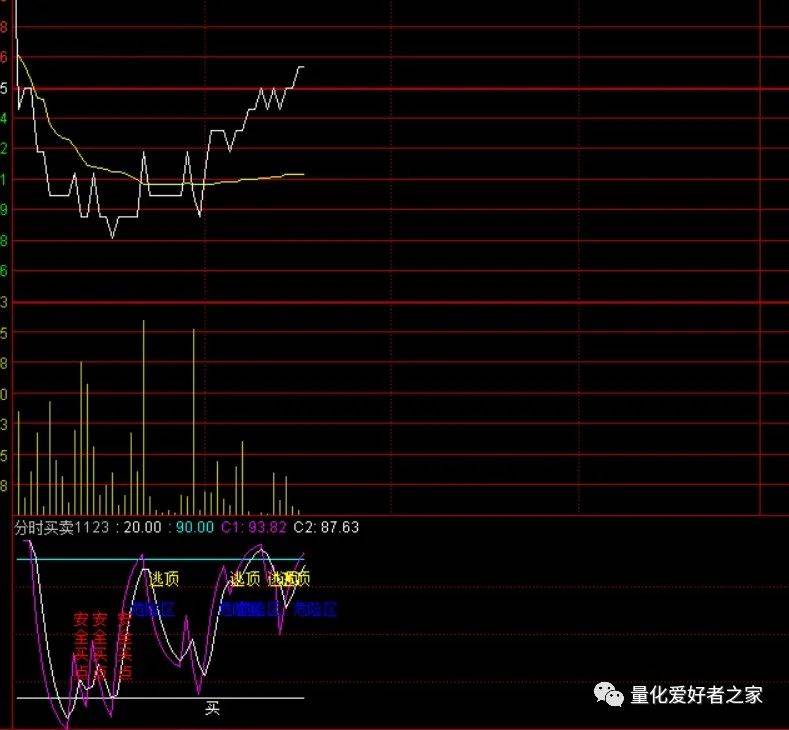 [通达信指标]分时第21期 分时买卖