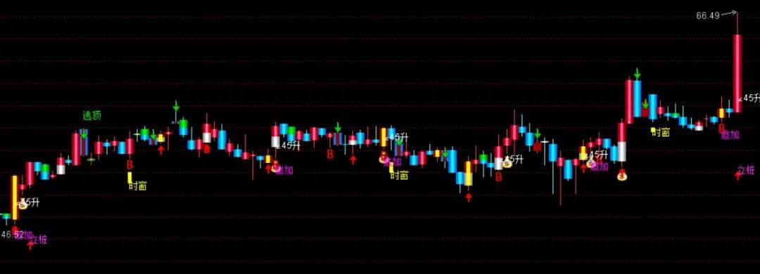 [通达信指标]新买卖组合主图公式