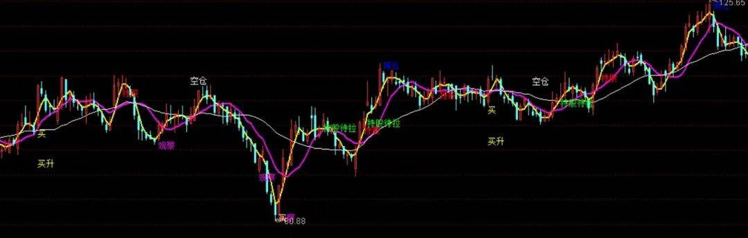 [通达信指标]短线买升主图公式