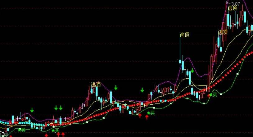 [通达信指标]顺势而为 大趋势跟踪主图公式分享