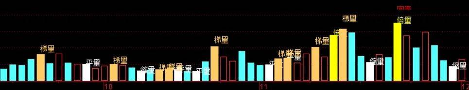 [通达信指标]成交量组合提示附图公式