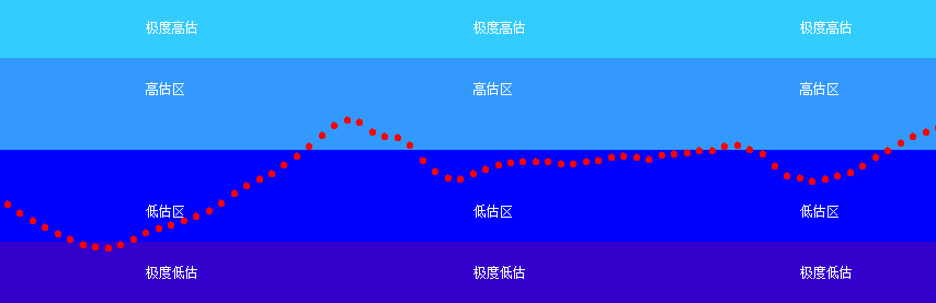 [通达信指标]安全估值区域副图公式源码