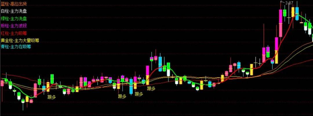 [通达信指标]黄金操盘柱子主图公式